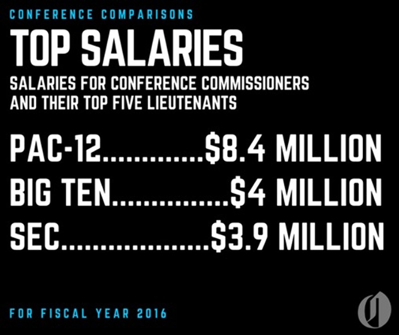 Top Salaries