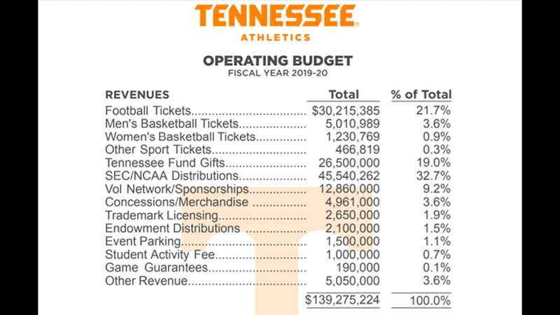 Tennessee Operating Budget
