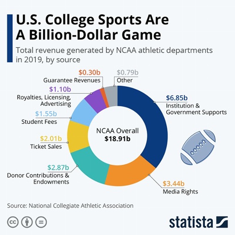 US College Sports Graph
