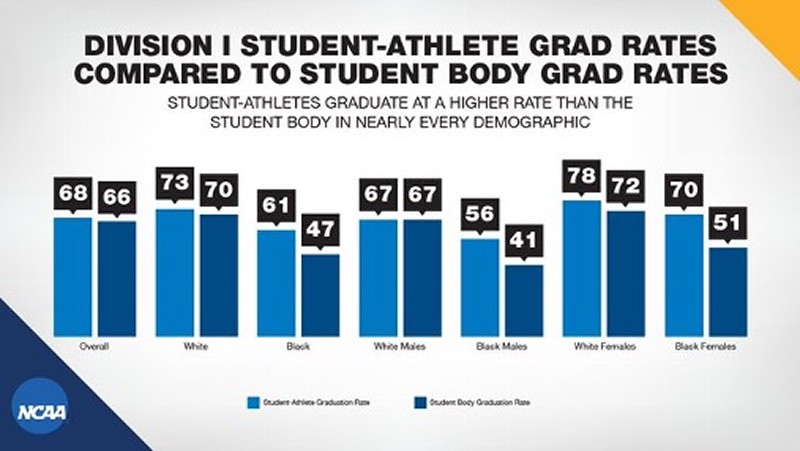 Division I Student- Athlete Grad Rates