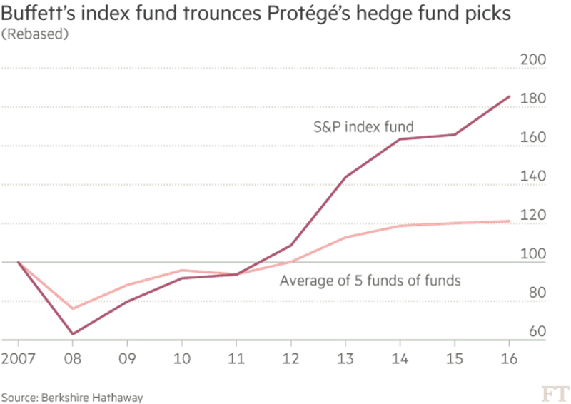 Buffet's Index Fund