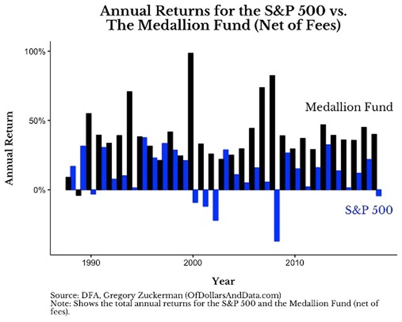 Annual Returns for the S&P 