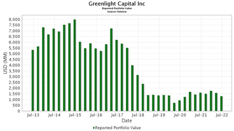 Greenlight Capital Inc.