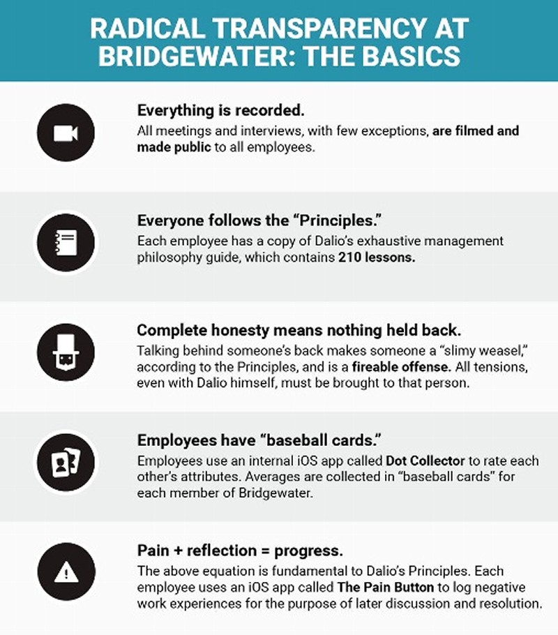 Radical Transparency at Bridgewater