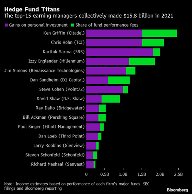 Hedge Fund Titans