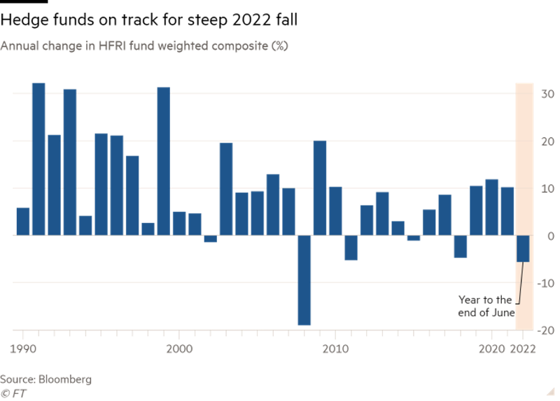 Hedge Funds on Track for Steep 2022 Fall