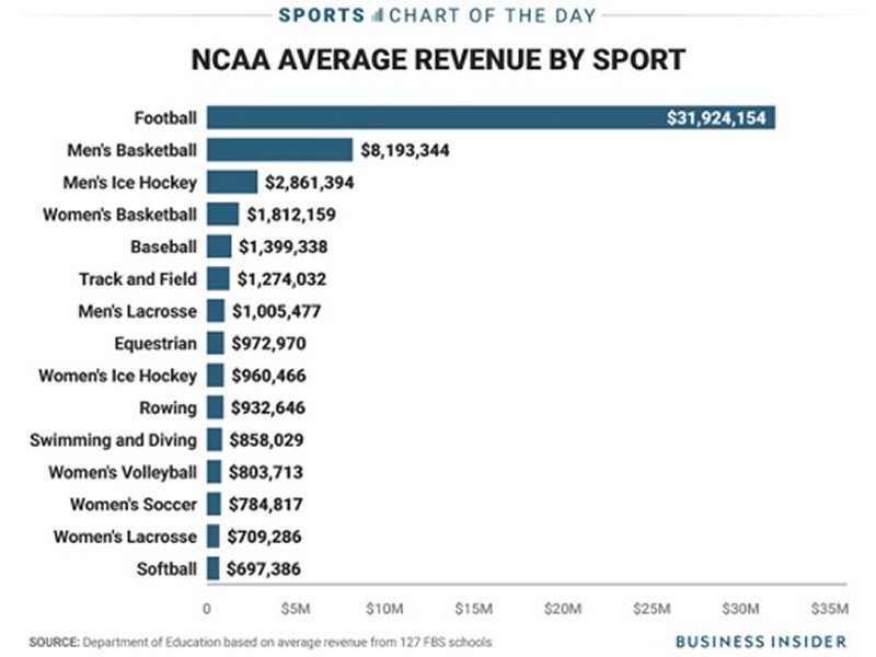 Sports by Revenue