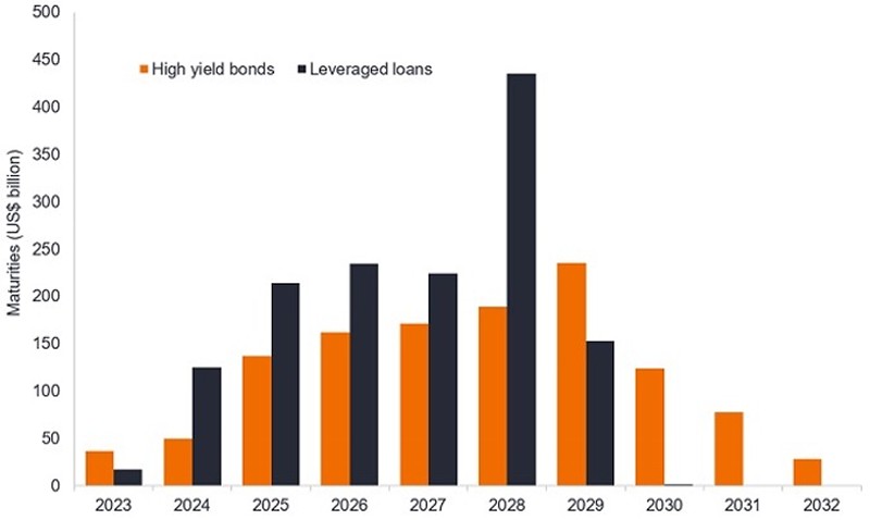 Loans Coming Due