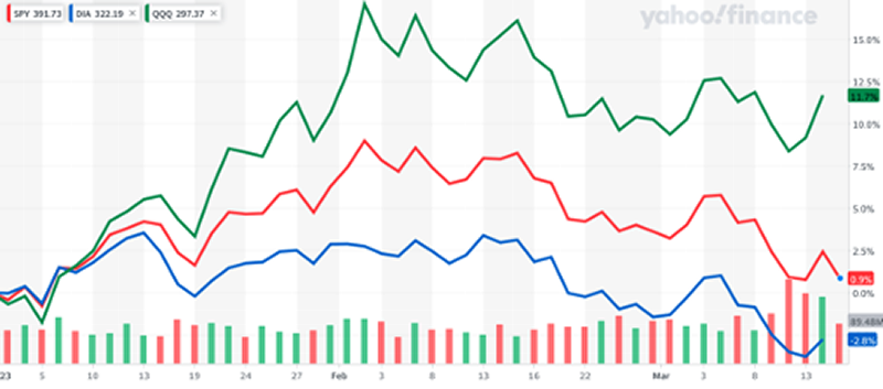 Markets Chart