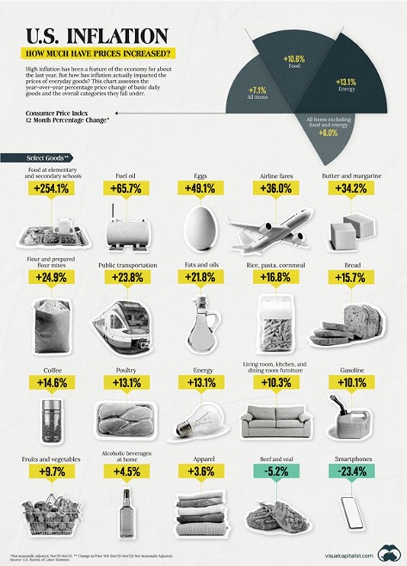 US Inflation